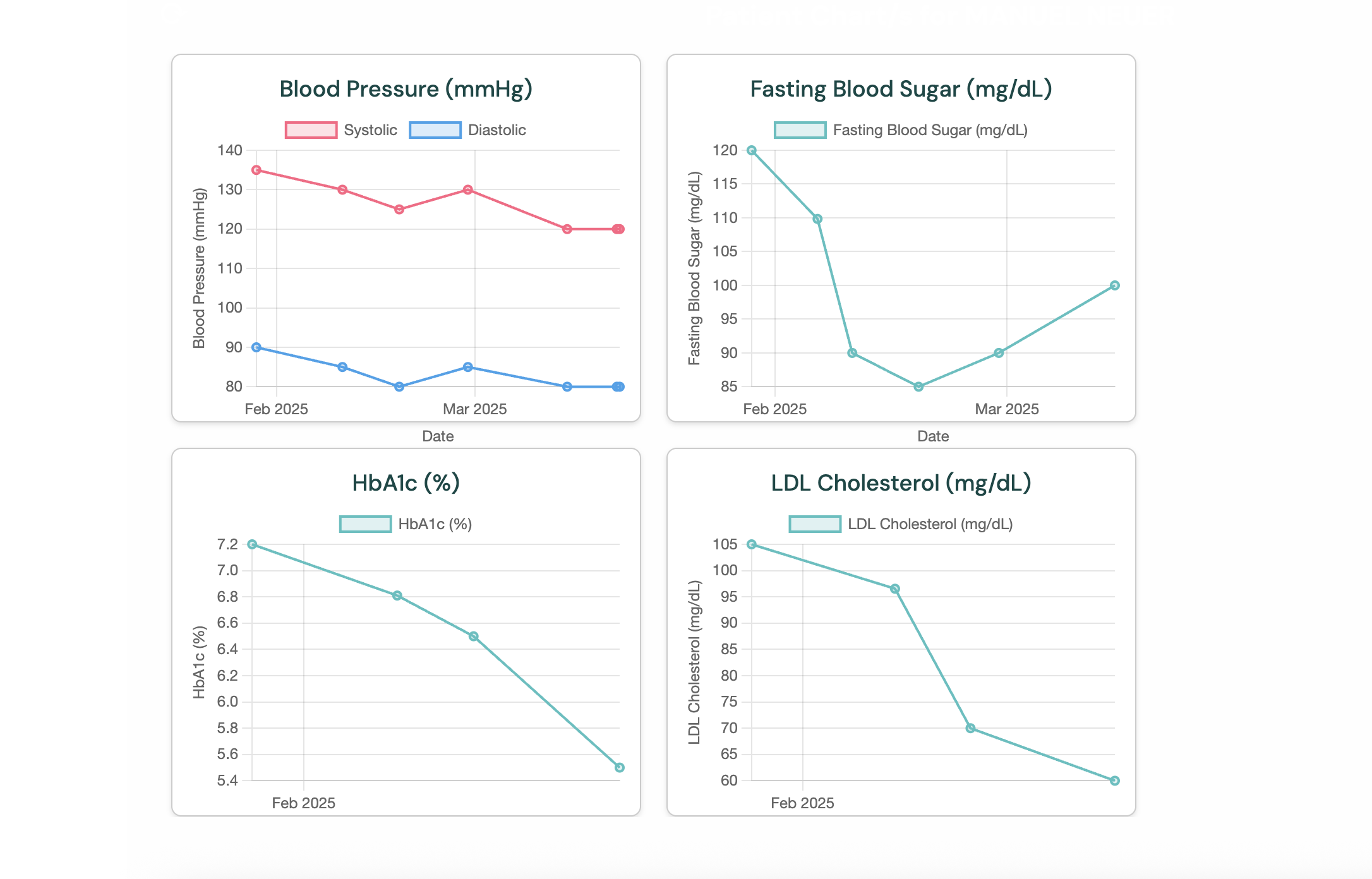 Automated Charts